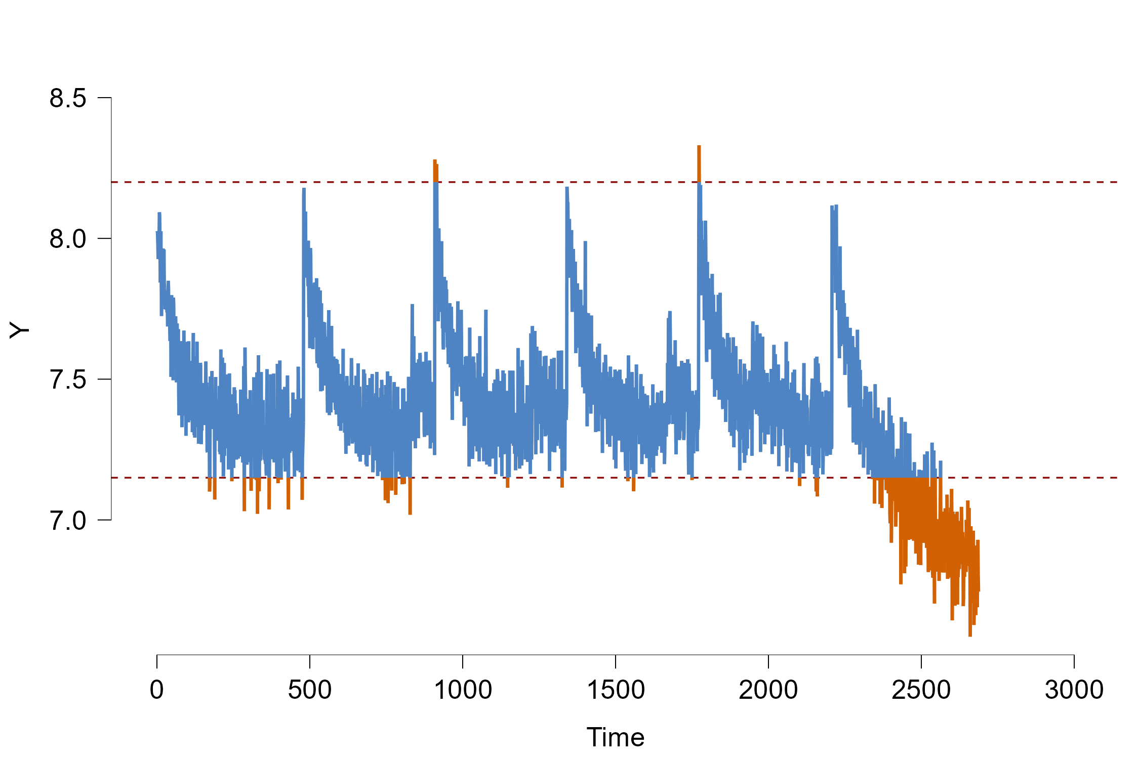 Figure 4: Adjusted control plot based on manually set limits