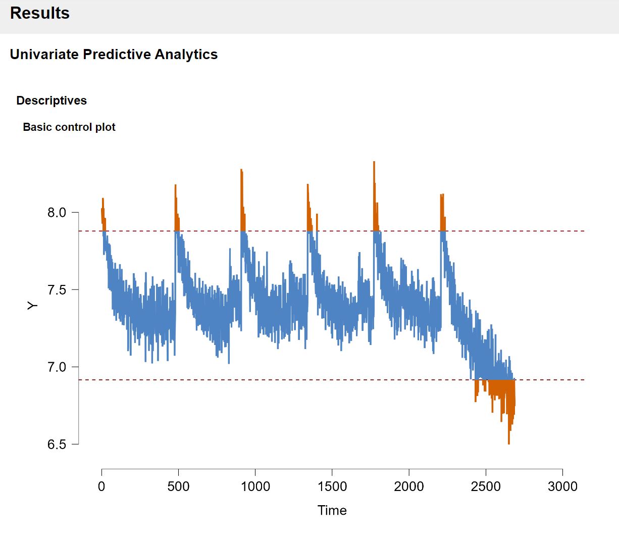 Univariate Predictive Analytics - Simulated data set ...
