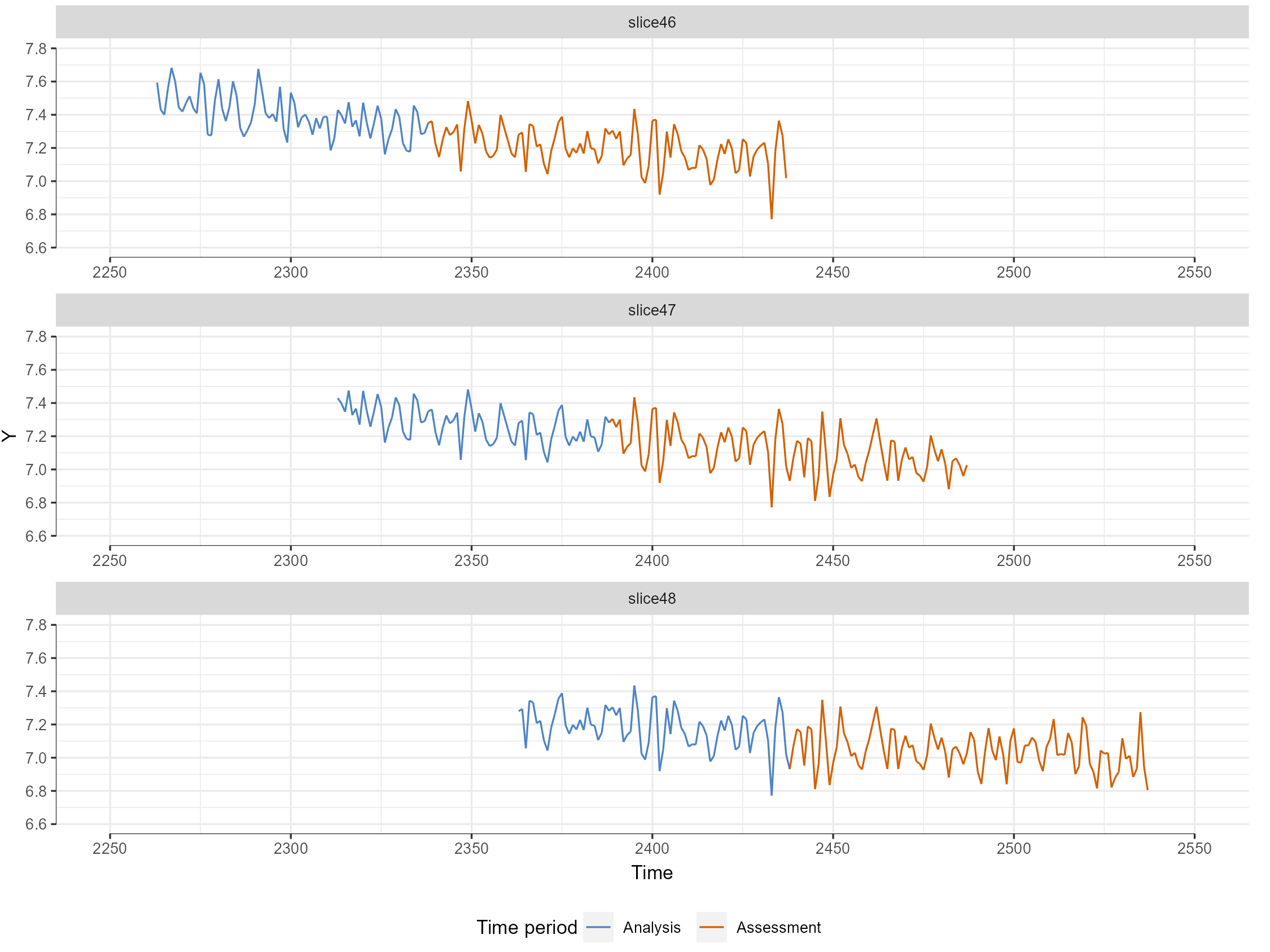 Figure 6: Plotted forecast evaluation plan